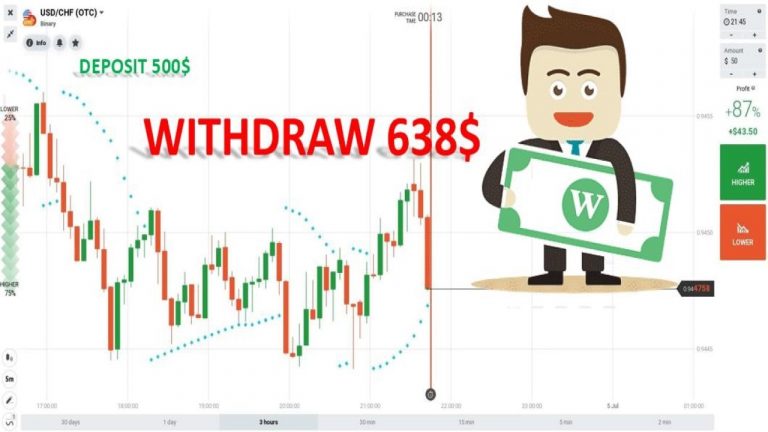 Ganhe $ 138 em uma semana de negociação com o indicador Parabolic Sar