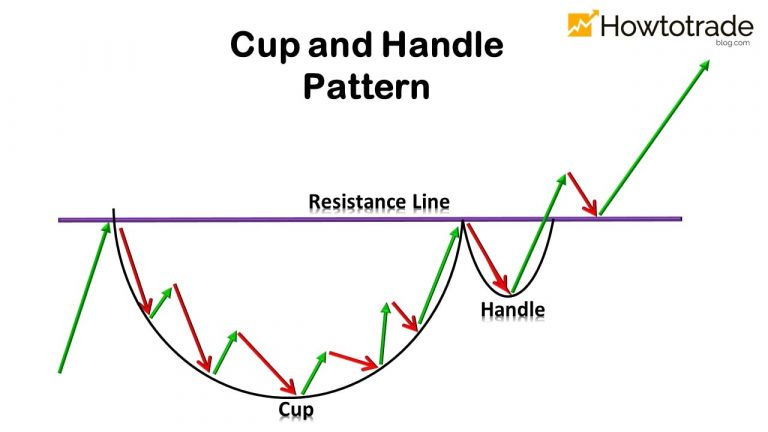 Pola Cup and Handle: Cara Memverifikasi Dan Menggunakan Secara Efisien