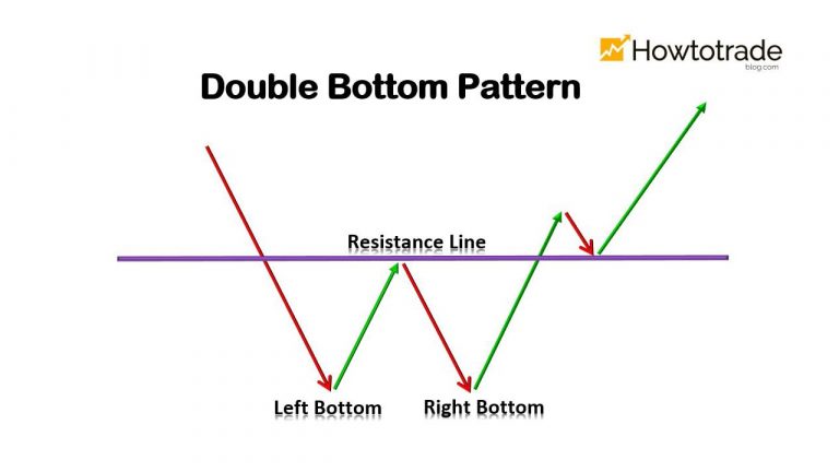 (Double Bottom) الگوی دو پایین چیست؟ نحوه استفاده م Itثر از آن