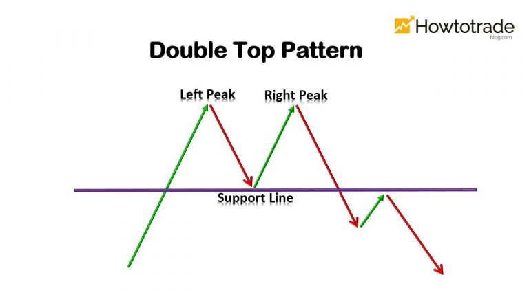 Apa Itu Pola Double Top? Cara Berdagang Secara Efektif Dengannya