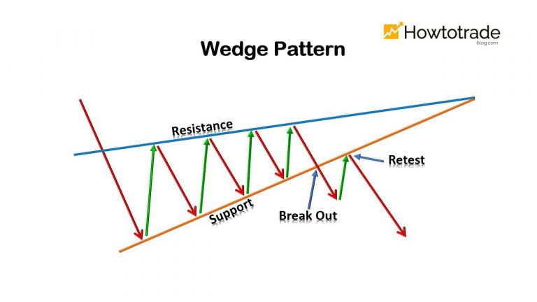 Apa Itu Pola Wedge? Bagaimana Menggunakan Pola Wedge Secara Efektif