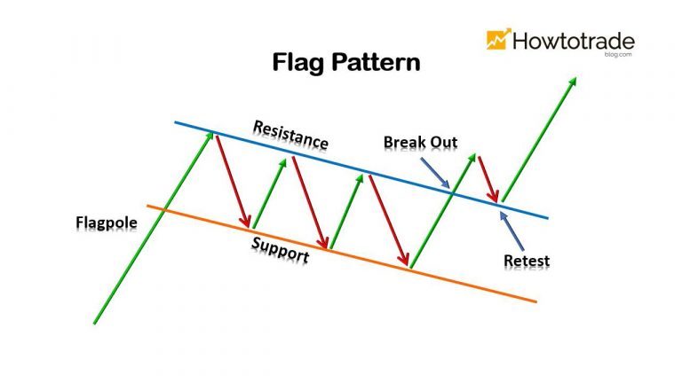 O que é padrão de bandeira? Como verificar e negociar com eficiência