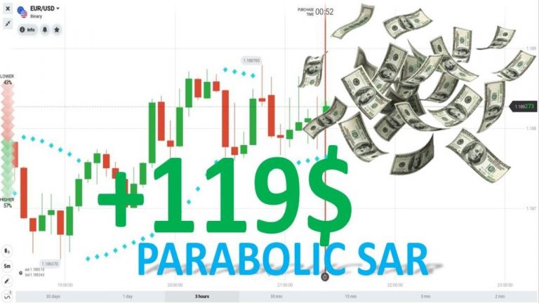 Revisão da estratégia de negociação usando o indicador Parabolic Sar na IQ Option