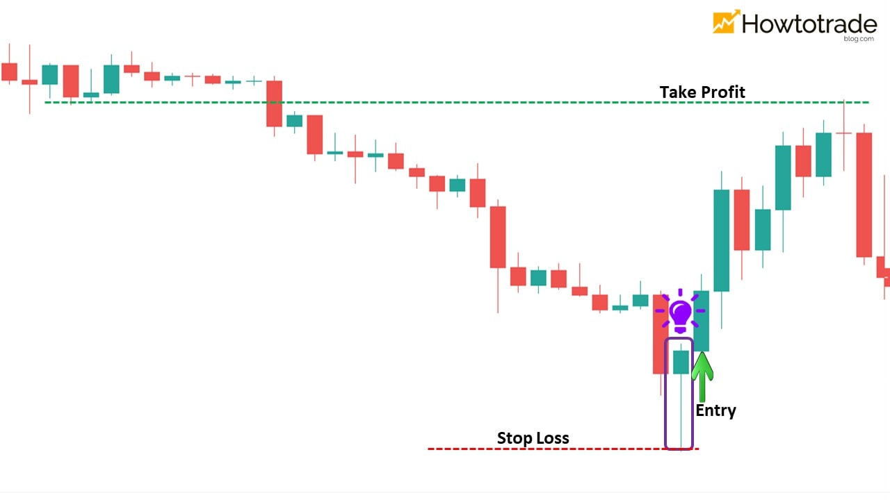 Como negociar Forex & Win com o castiçal Bullish Pin Bar