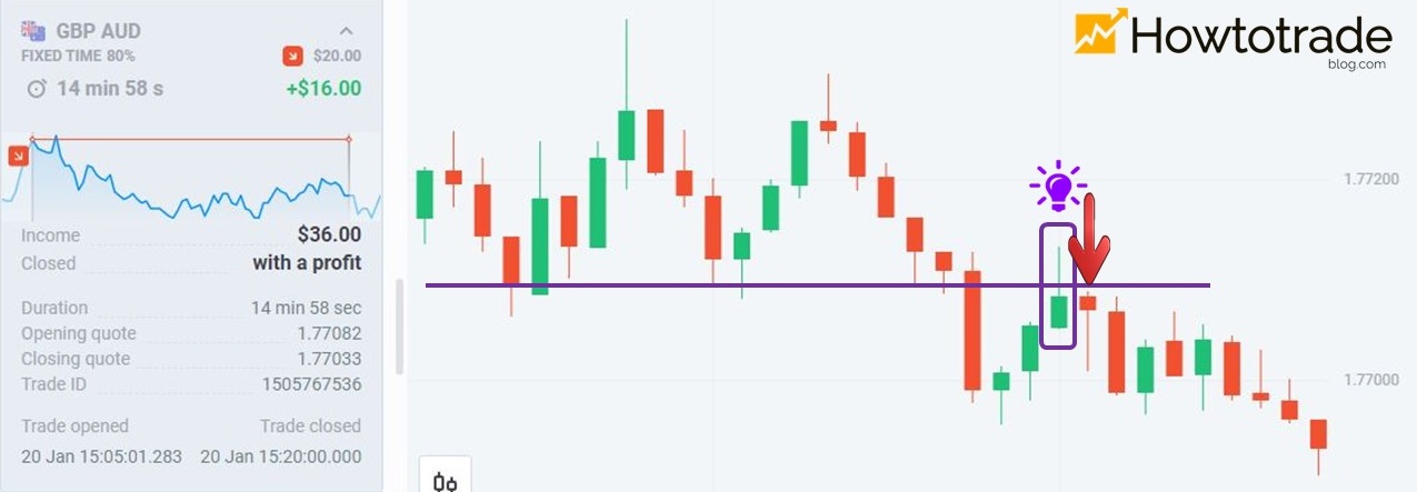 1st Fixed Time with the Double Top pattern trading strategy