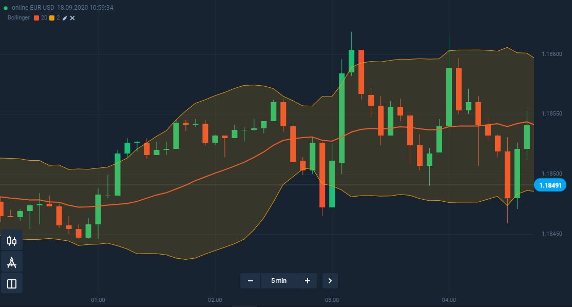 Cara menghasilkan uang dengan aman di Olymp Trade ketika harga sideways adalah dengan menggunakan indikator Bollinger Band