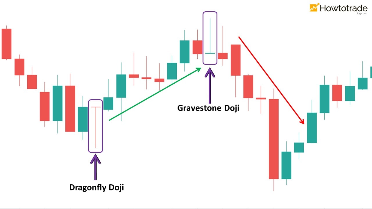 Gravestone Doji e Dragonfly Doji