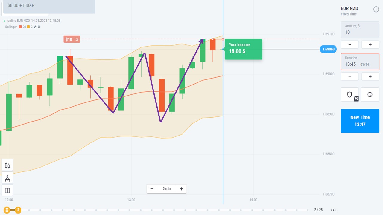 If you are someone who likes safety, only open orders with Out Band candlesticks when the market goes sideways