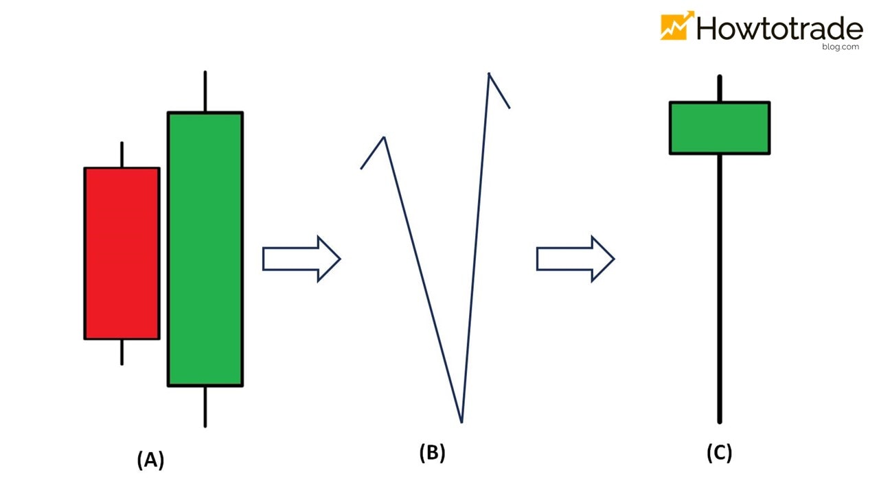 Meaning of the Bullish Engulfing