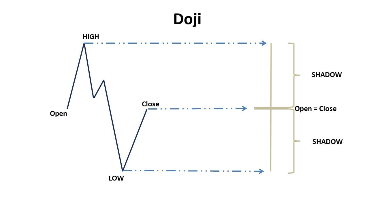 معنی Doji