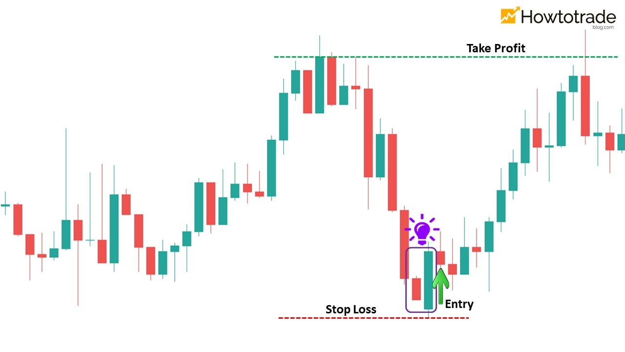 Open a Buy order at the bottom of the market