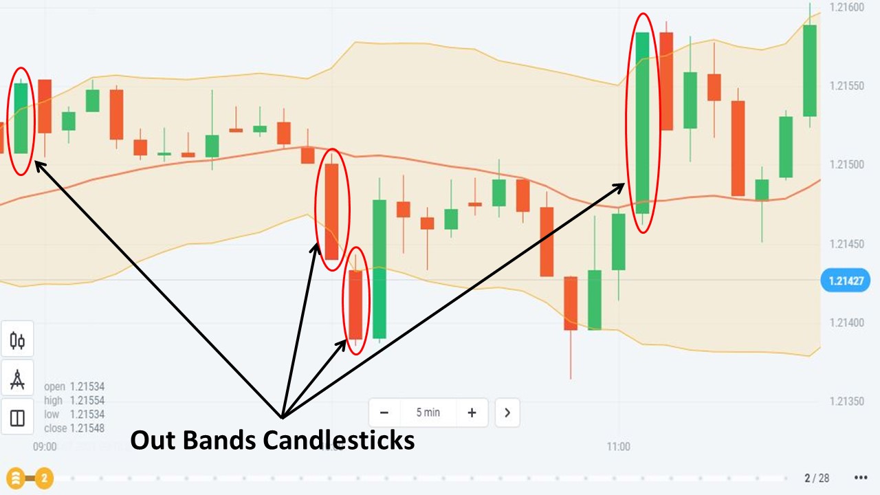 Estratégia Out-band Candlesticks no Olymp Trade