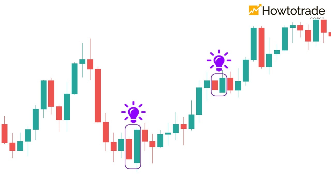 Position of the Bullish Engulfing on the price chart