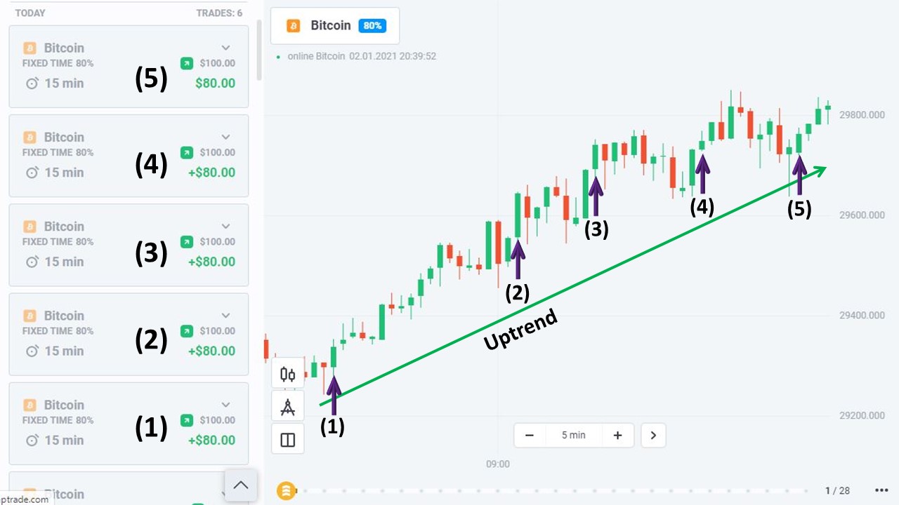 Revisão sobre como ganhar dinheiro no Olymp Trade com Bitcoin