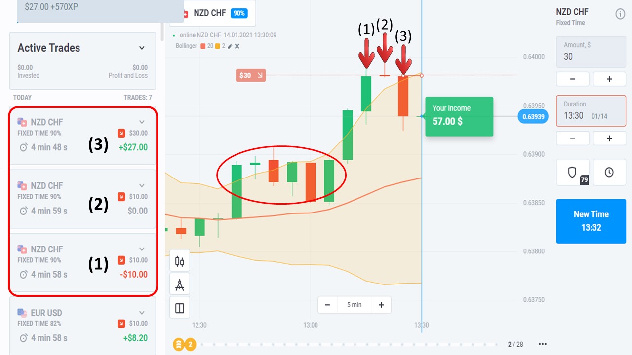 Sử dụng cách quản lý vốn Martingale là điều cần thiết khi giao dịch với Bollinger Bands