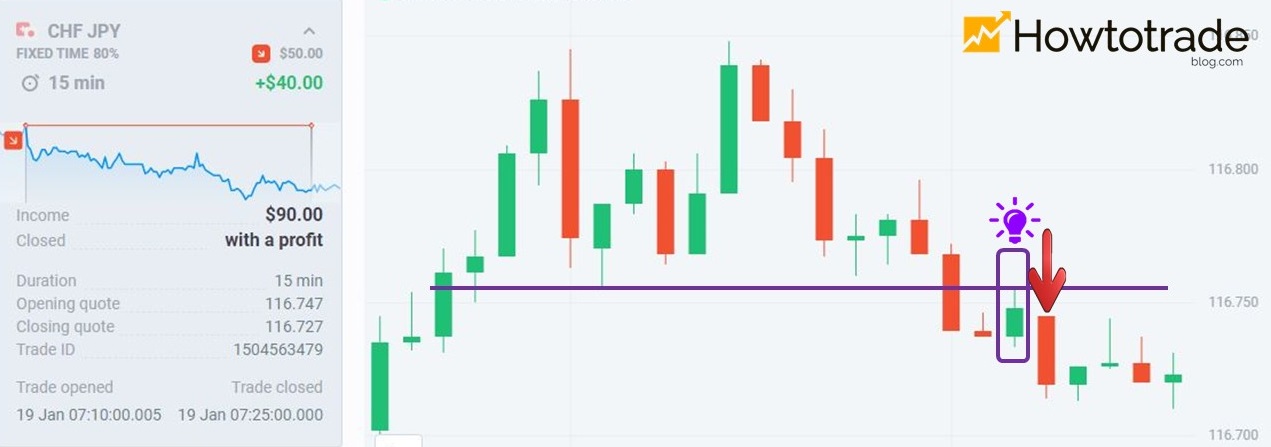 The 3rd transaction in Olymp Trade with the Double Top pattern