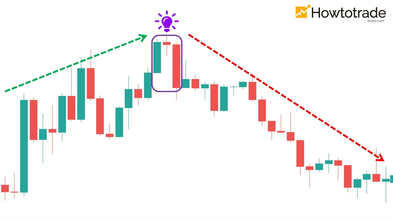 The position of Evening Star appearing on the price chart