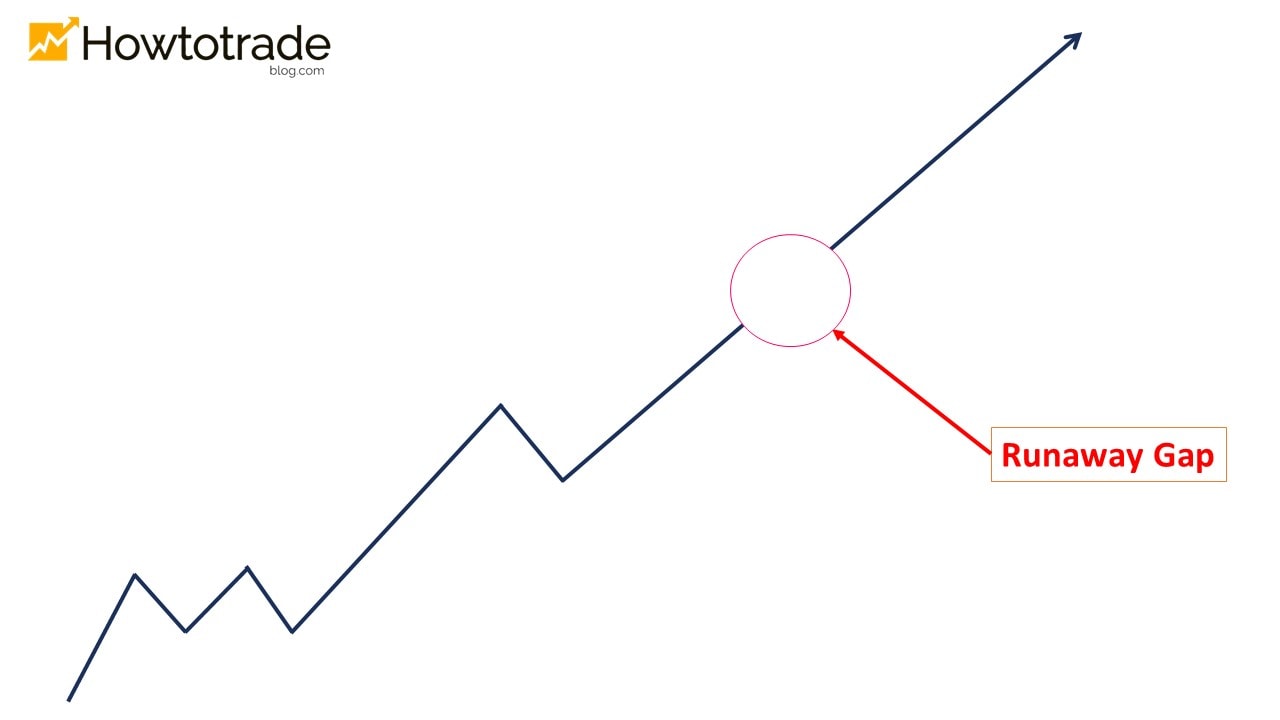 O que é um Runaway Gap?
