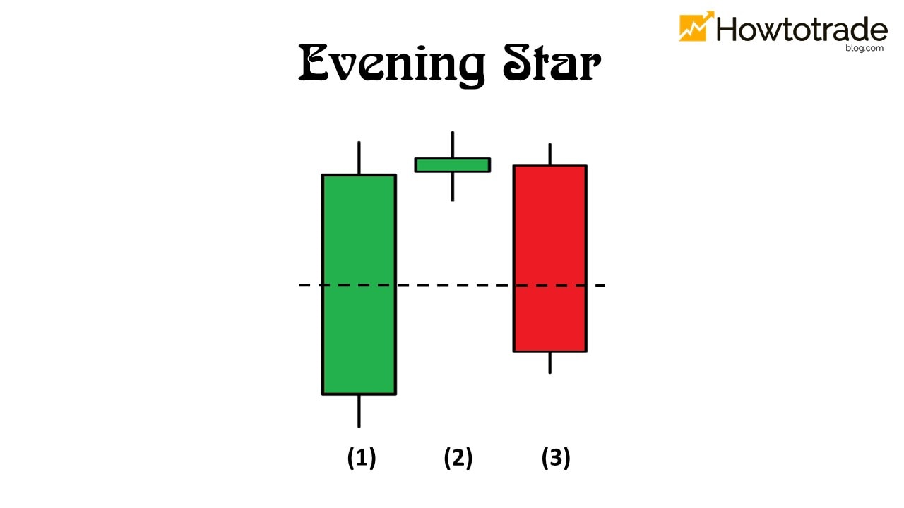 What is an Evening Star candlestick pattern