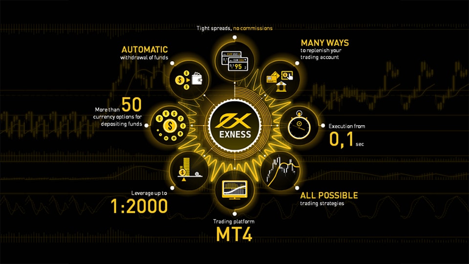 Exness چیست؟