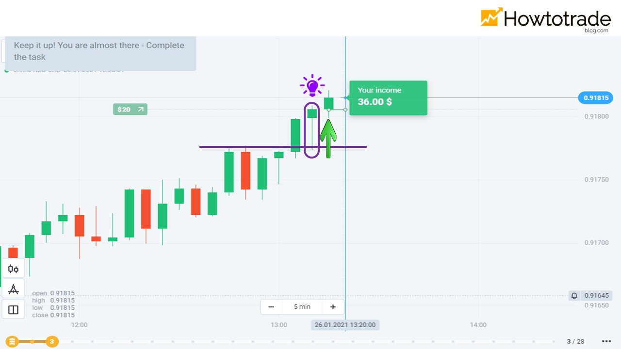 4th order with the NZD/CAD pair