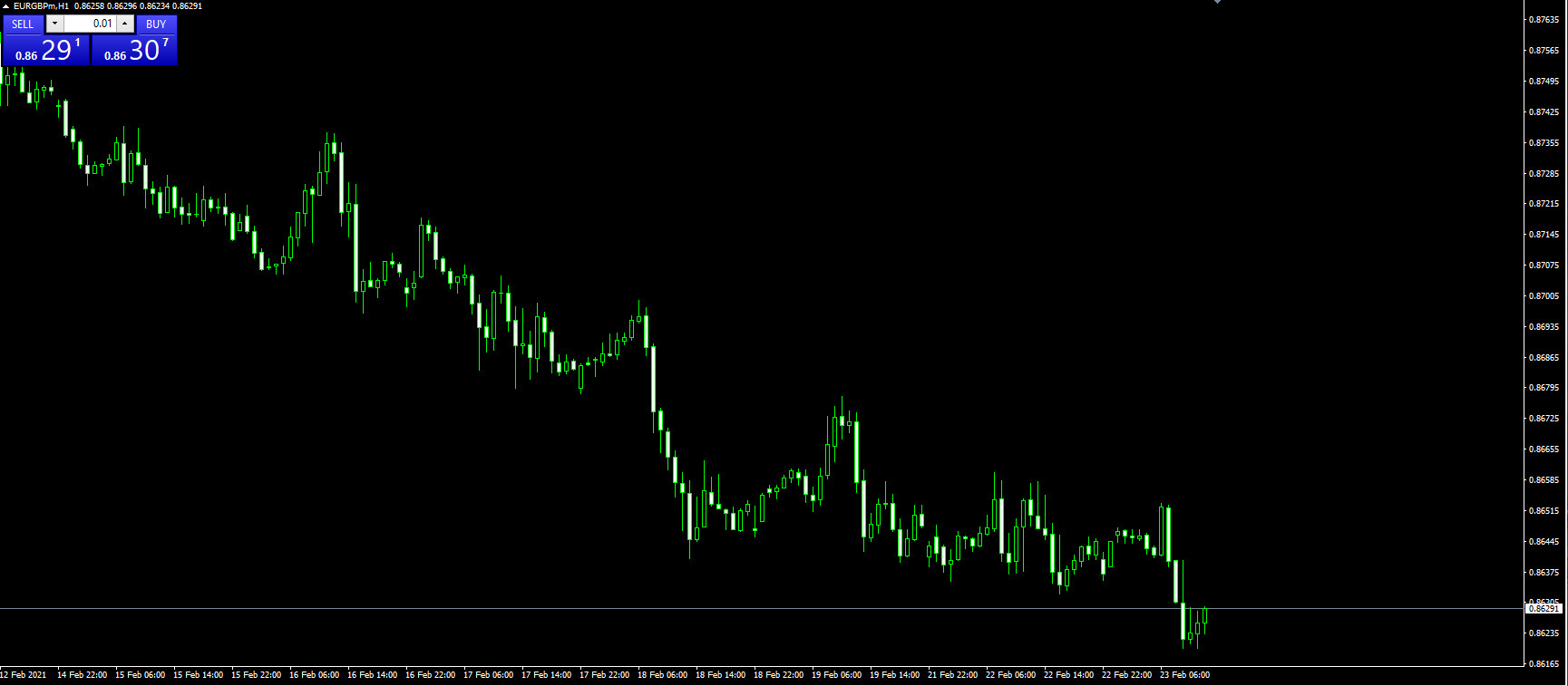 Bullish asset values on MetaTrader 4