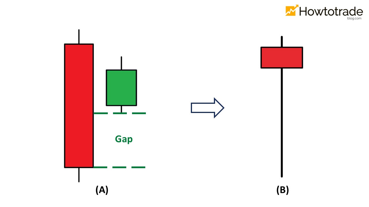 Meaning of the Bullish Harami candlestick pattern in Forex