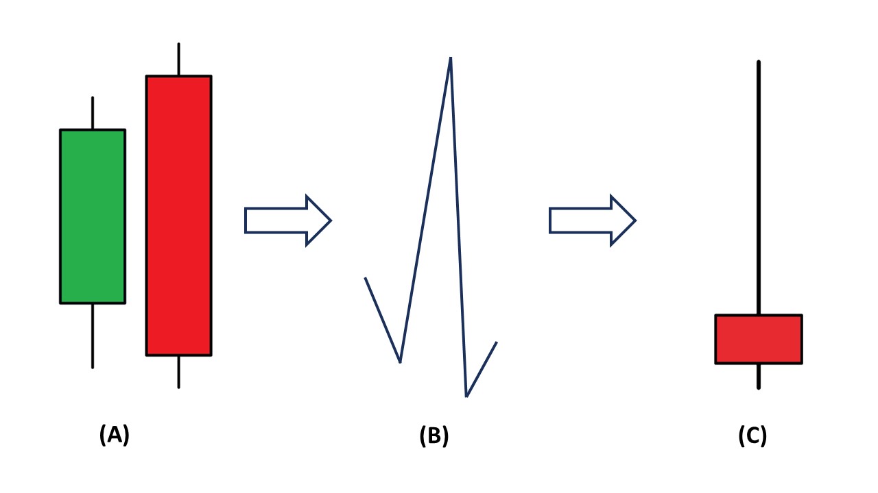 Meaning of the Bearish Engulfing pattern