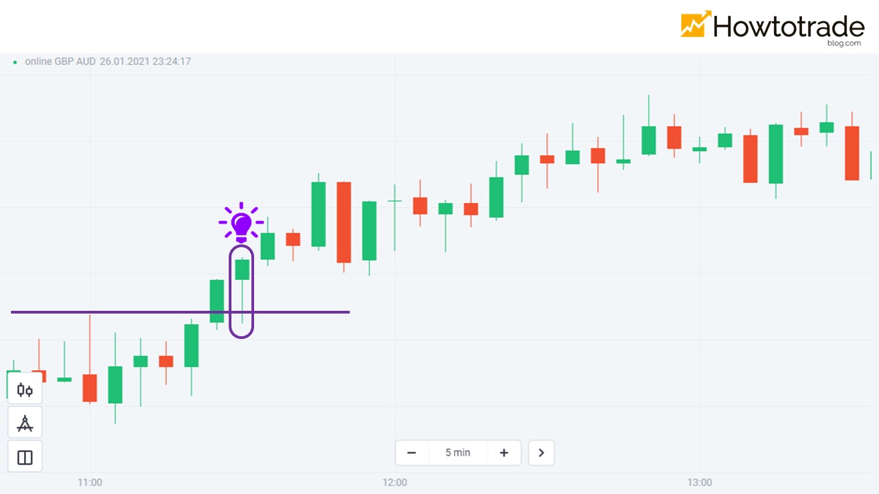 Pullback candlestick trading strategy note