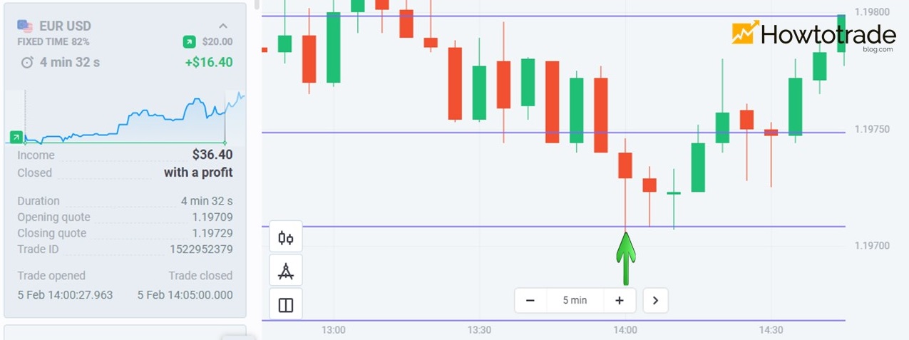 A ordem de 5º tempo fixo negociando com as caudas de vela