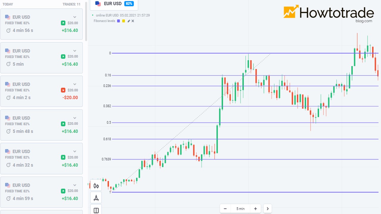 História de negociação na Olymp Trade em 5 de fevereiro