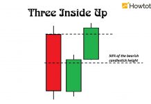 What is a Three Inside Up candlestick pattern?