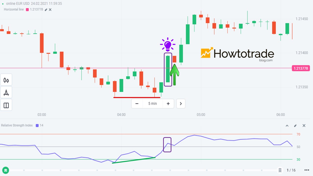 The 1st trading strategy with RSI indicator in Olymp Trade