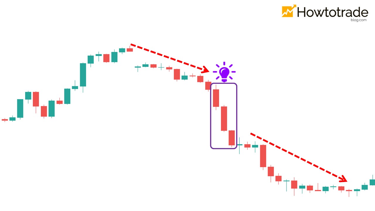 Quando o padrão aparece, indica que o preço entrará em colapso e formará uma tendência de baixa.