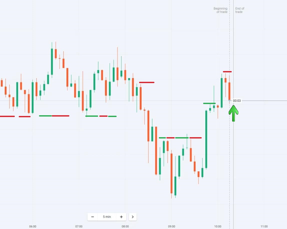 Phân tích nến tại sàn giao dịch Olymp Trade