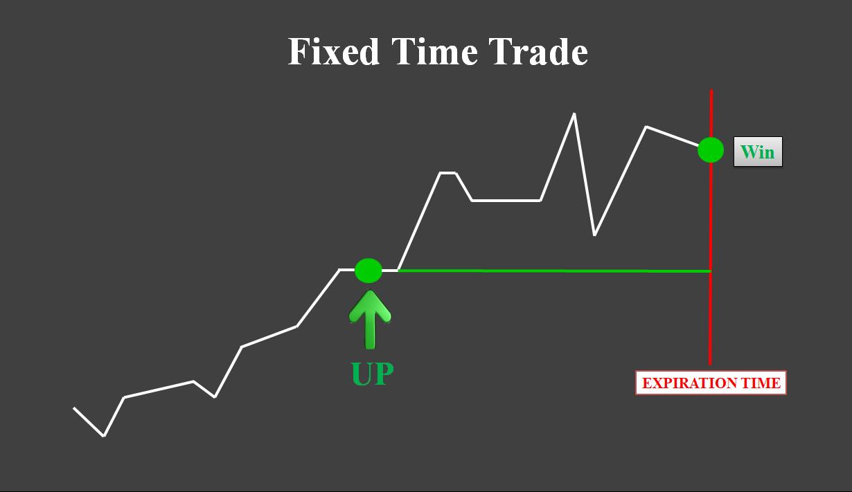 Chế độ giao dịch Fixed Time Trades (FTT) trên Olymp Trade