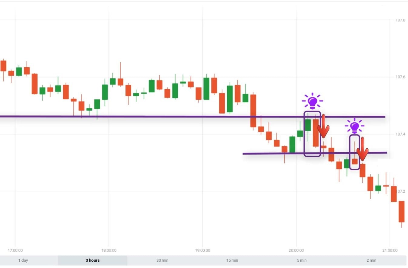 How to open a binary option in the resistance zone