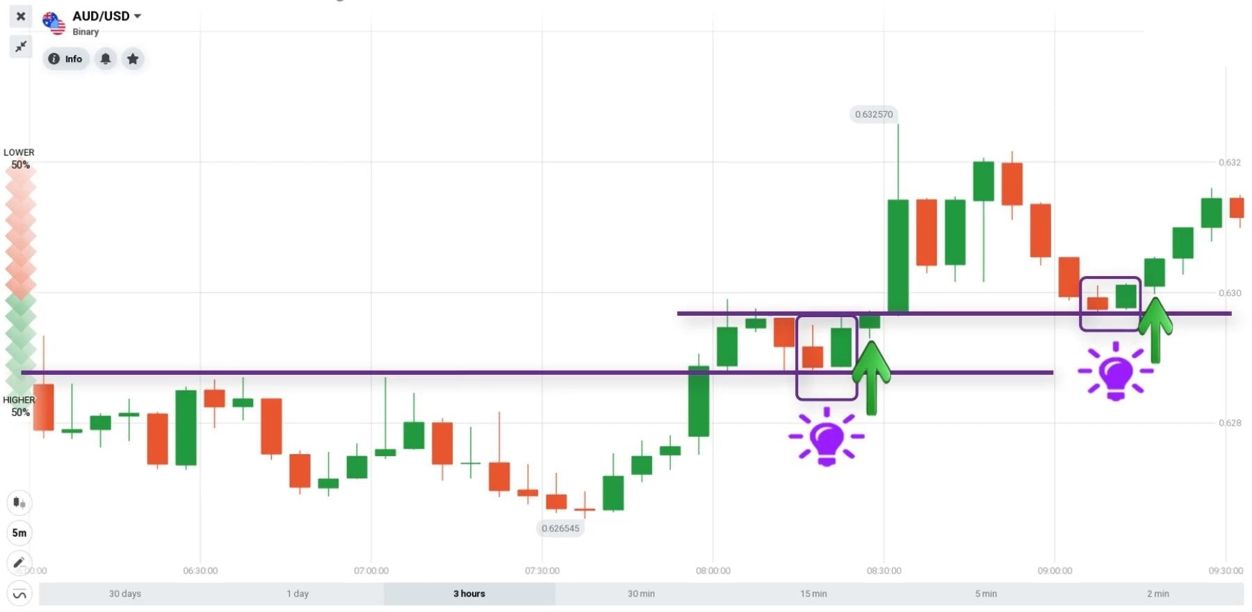 How to open a binary option in the support zone