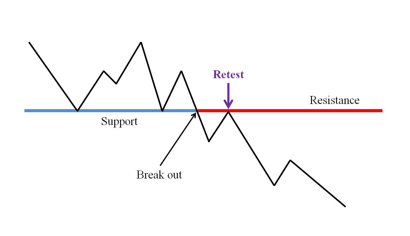The price breaks out of the support zone and then returns to retest that zone