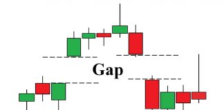 Gap Là Gì? 2 loại Gap quan trọng trong phân tích kỹ thuật What Is Gap? How To Use Gap Strategy For Trading