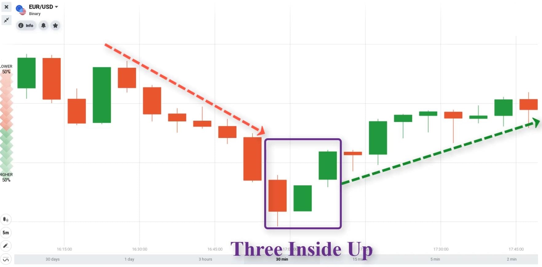 Structure of the Three Inside Up candlestick pattern showing 3 candles