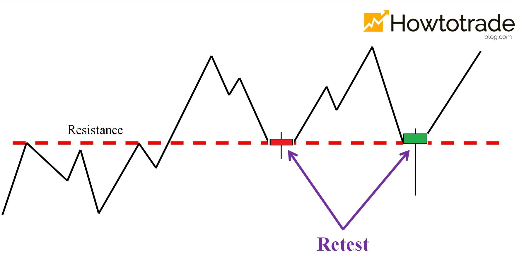 Apply the retest strategy into trading in Olymp Trade