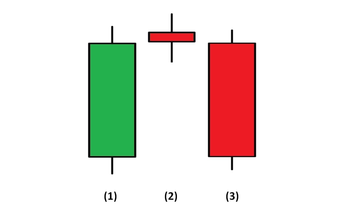 Characteristics of the Evening Star candle pattern