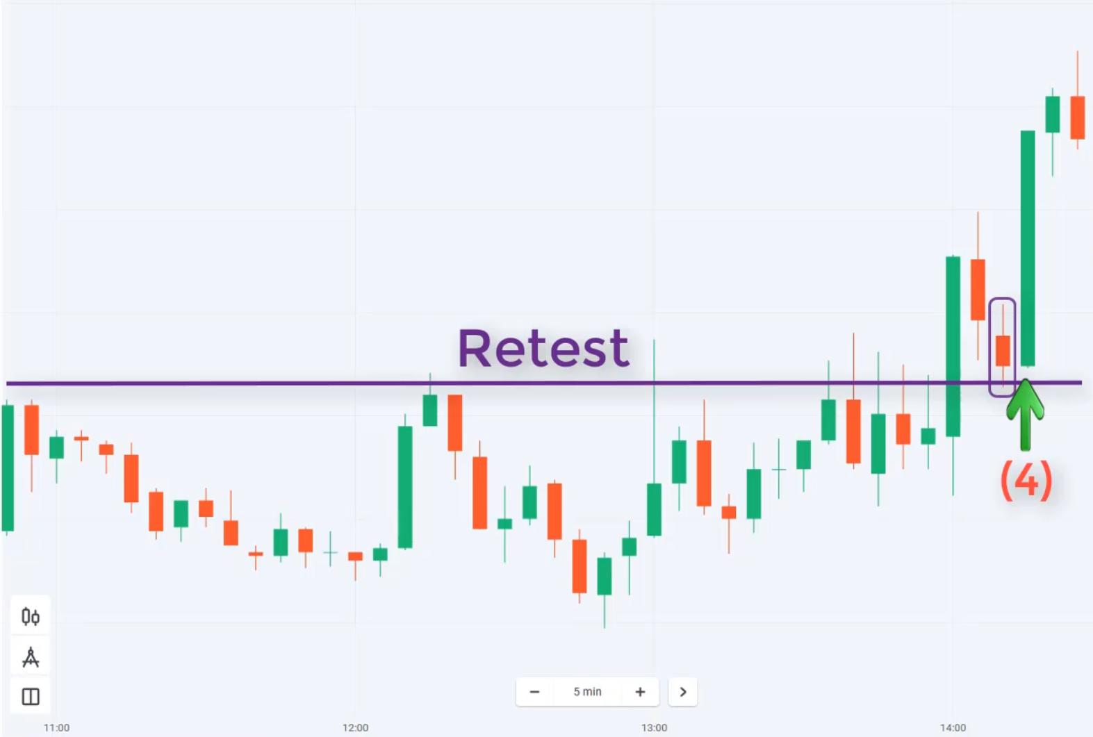 Chiến thuật retest tại Olymp Trade