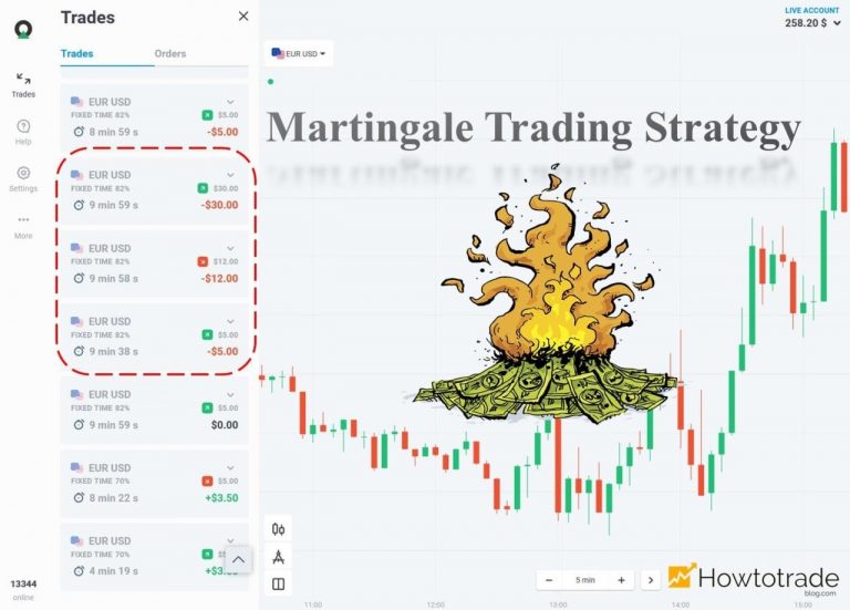 چگونه به دلیل استراتژی Martingale در Olymp Trade ؟