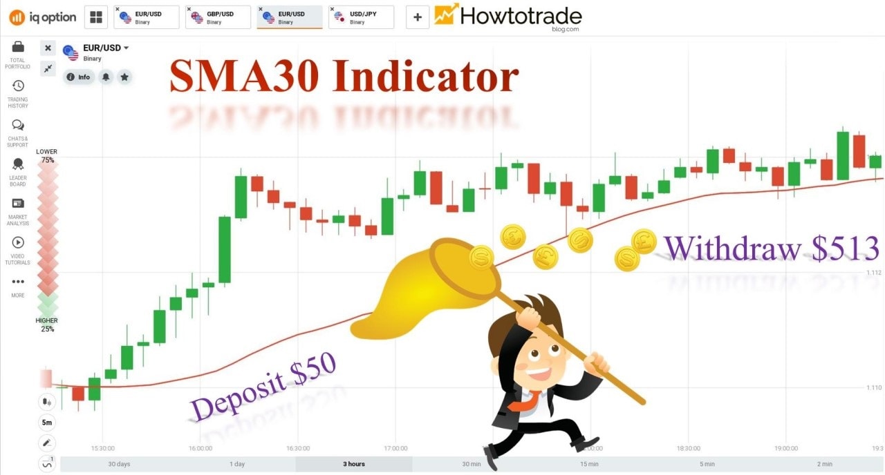 Đường SMA30 Là Gì? Cách Giao Dịch Với SMA30 Hiệu Quả Cách kiếm tiền nhanh nhất tại IQ Option: Lãi kép và SMA30