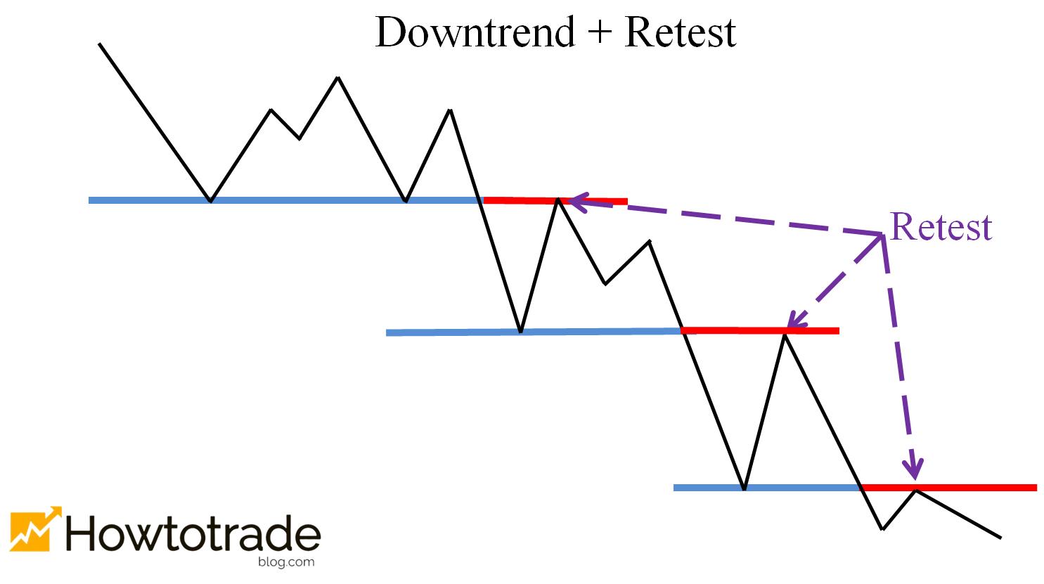 Retest in a downtrend