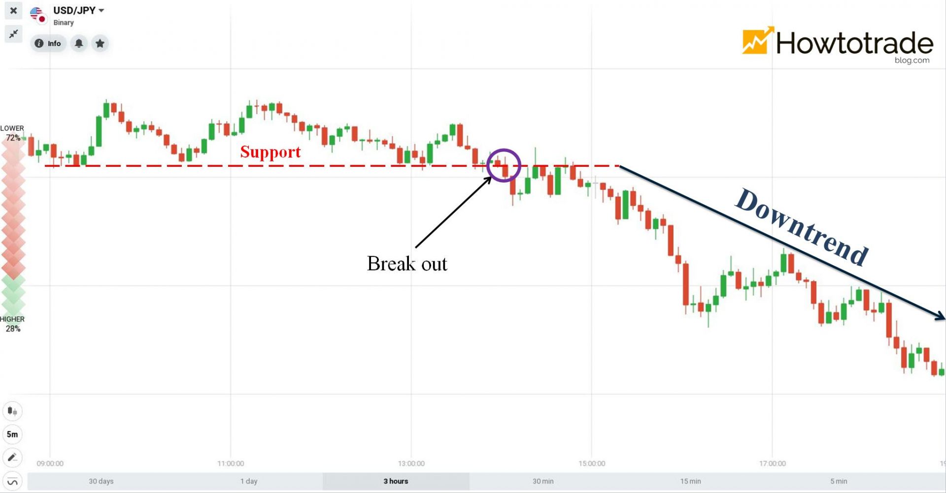 The price breaks out of the support and goes down