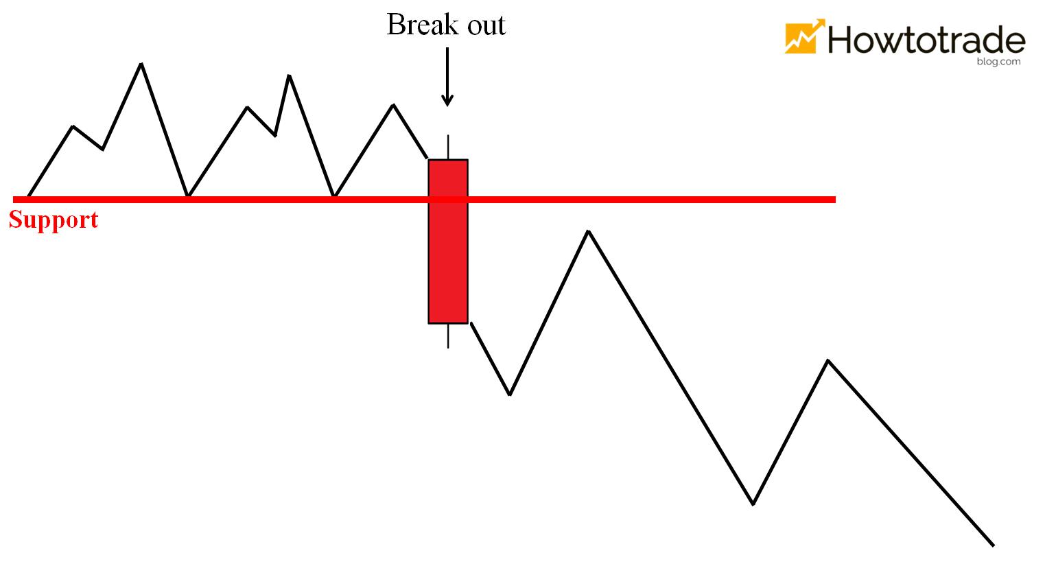 The price breaks out of the support level and goes down
