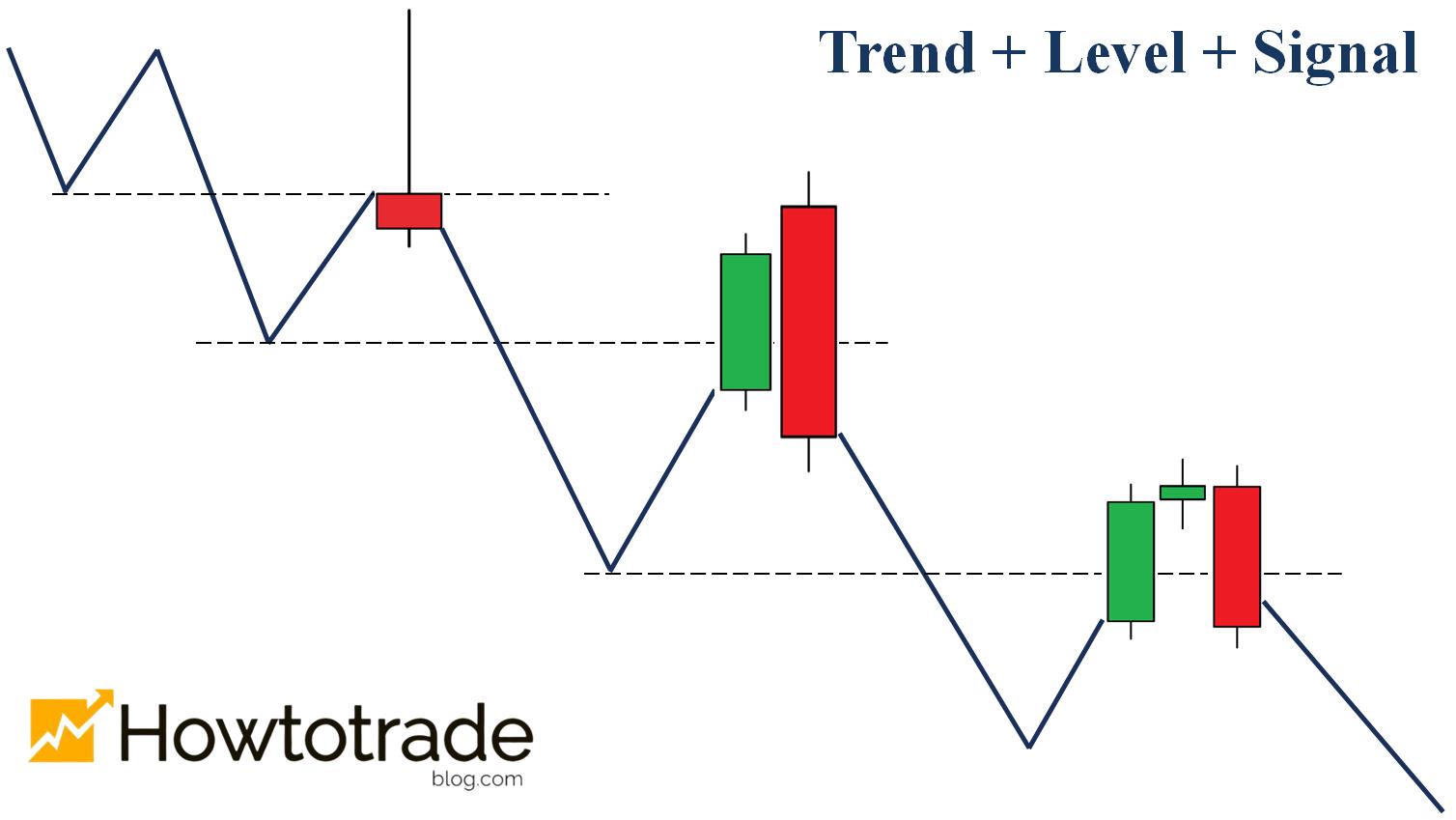 The T.L.S trading strategy